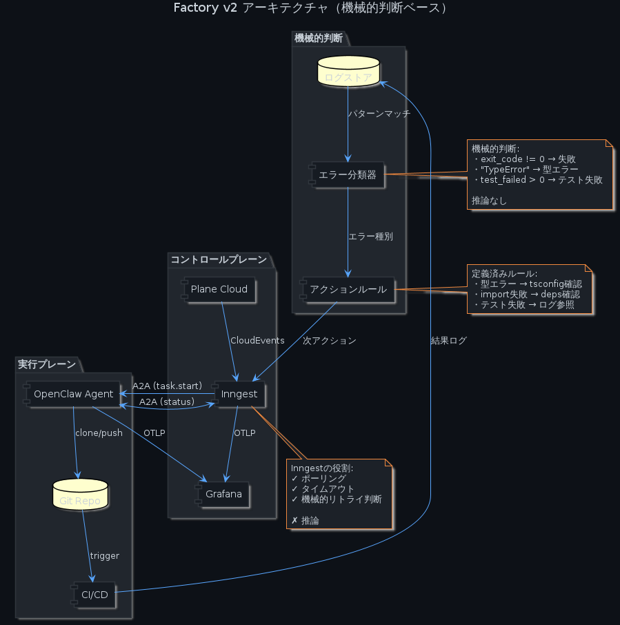 Factory v2 アーキテクチャ