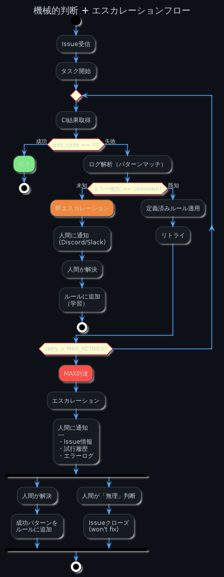 エスカレーションフロー